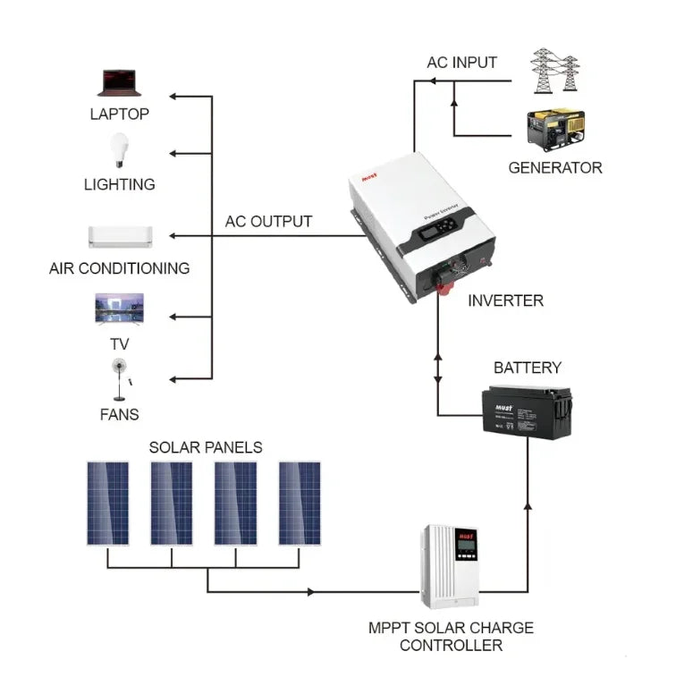 Inversor de fase dividida MUST PV3300 TLV 110V/220V 3kw 5kw 6kw Inversor de baixa frequência para sistema solar híbrido off-grid